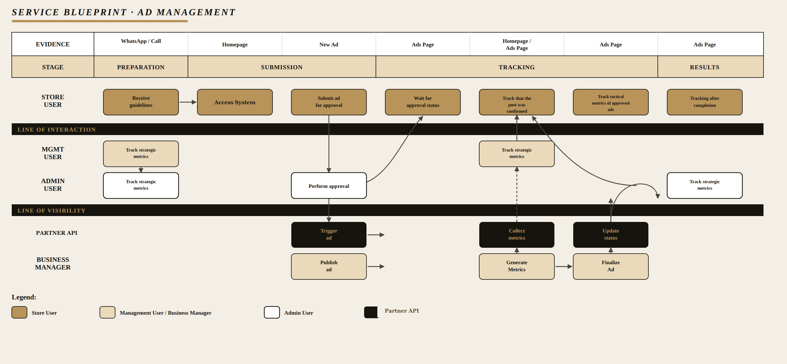 Service blueprint for ad management — line of interaction (Store User, Management User, Admin User) and line of visibility (Partner API, Business Manager) across the Preparation, Submission, Tracking, and Results stages