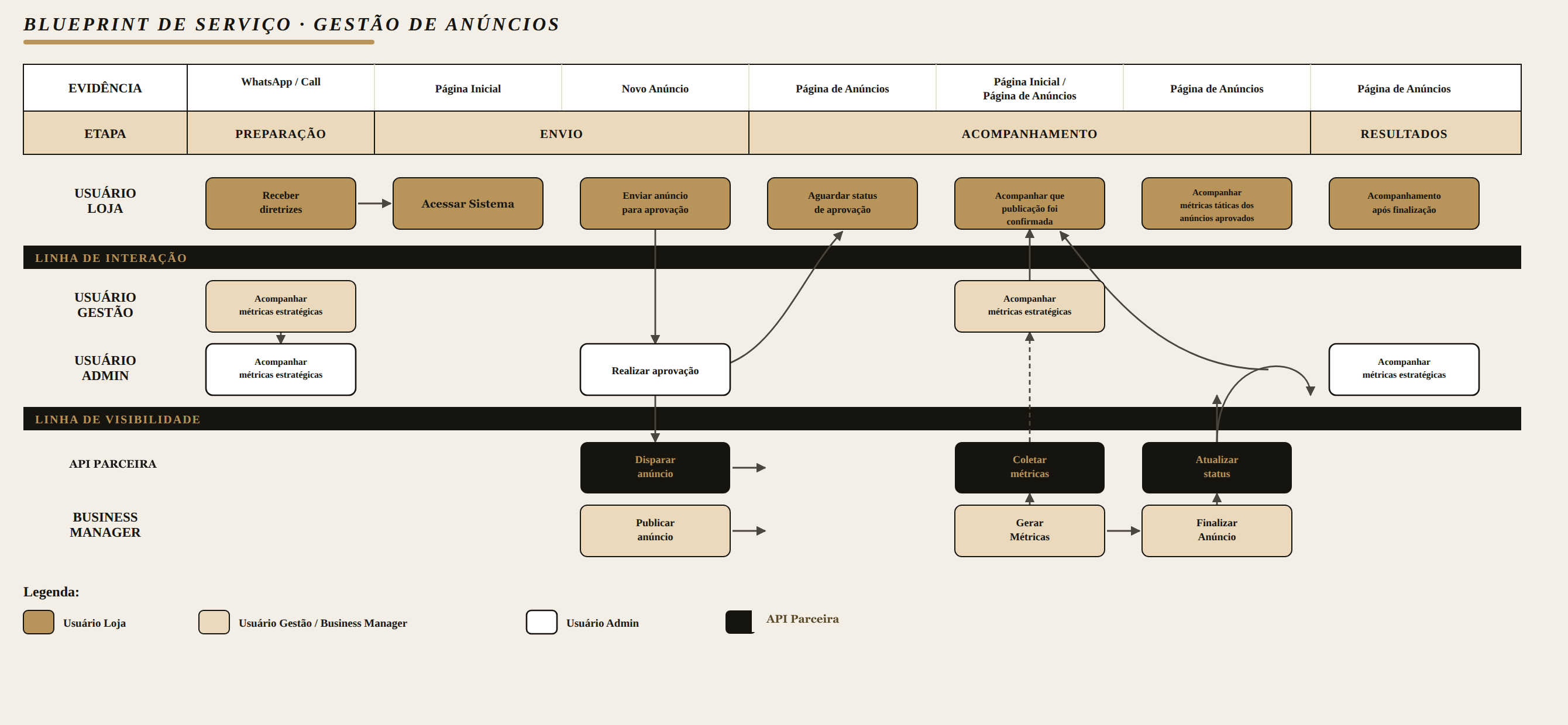 Blueprint de serviço da gestão de anúncios — linha de interação (Usuário Loja, Usuário Gestão, Usuário Admin) e linha de visibilidade (API Parceira, Business Manager) ao longo das etapas Preparação, Envio, Acompanhamento e Resultados