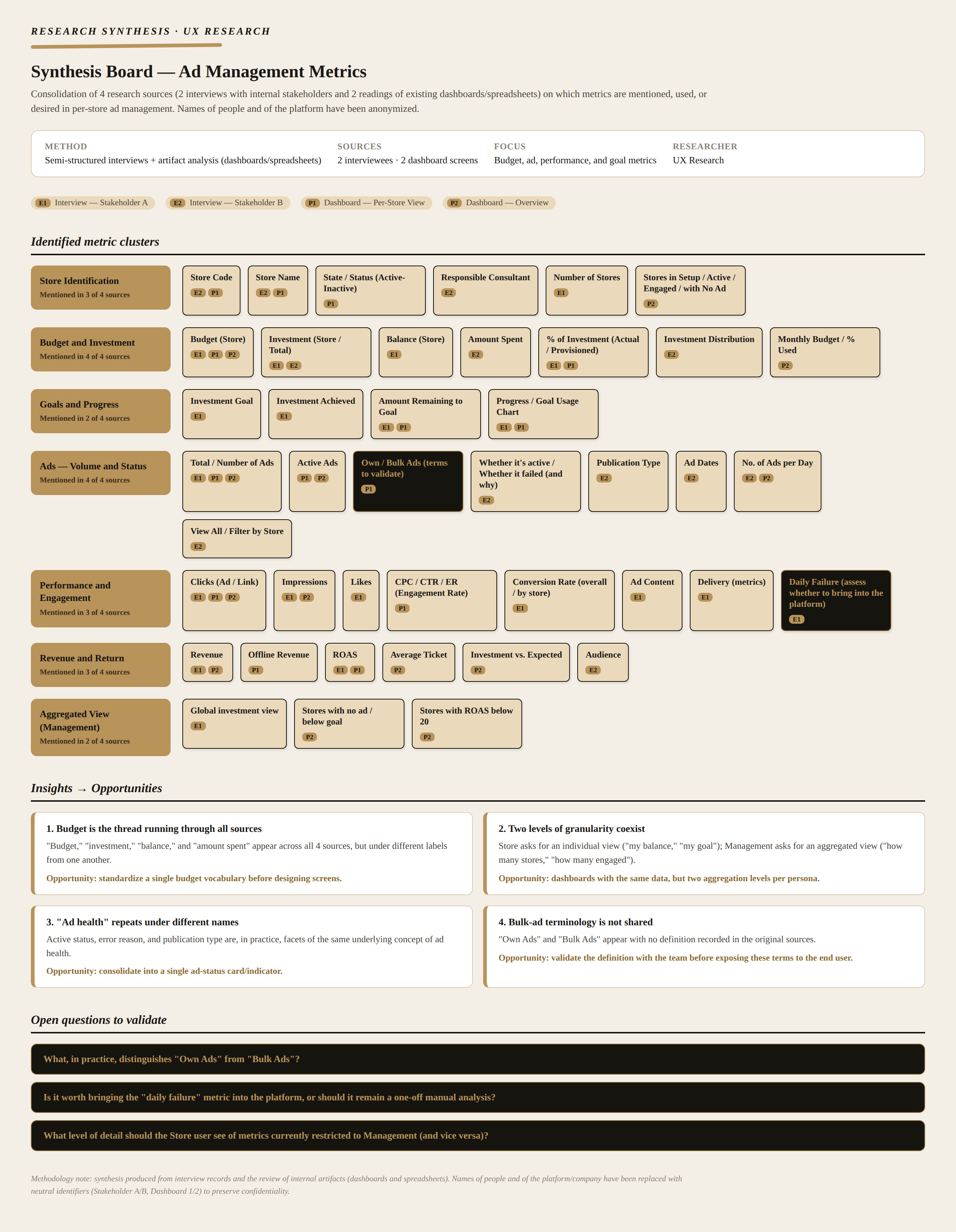 Research synthesis board — metric clusters identified from 2 interviews and 2 dashboards (Store Identification, Budget and Investment, Goals and Progress, Ads, Performance and Engagement, Revenue and Return, Aggregated View), with 4 insights turned into opportunities and 3 open questions to validate