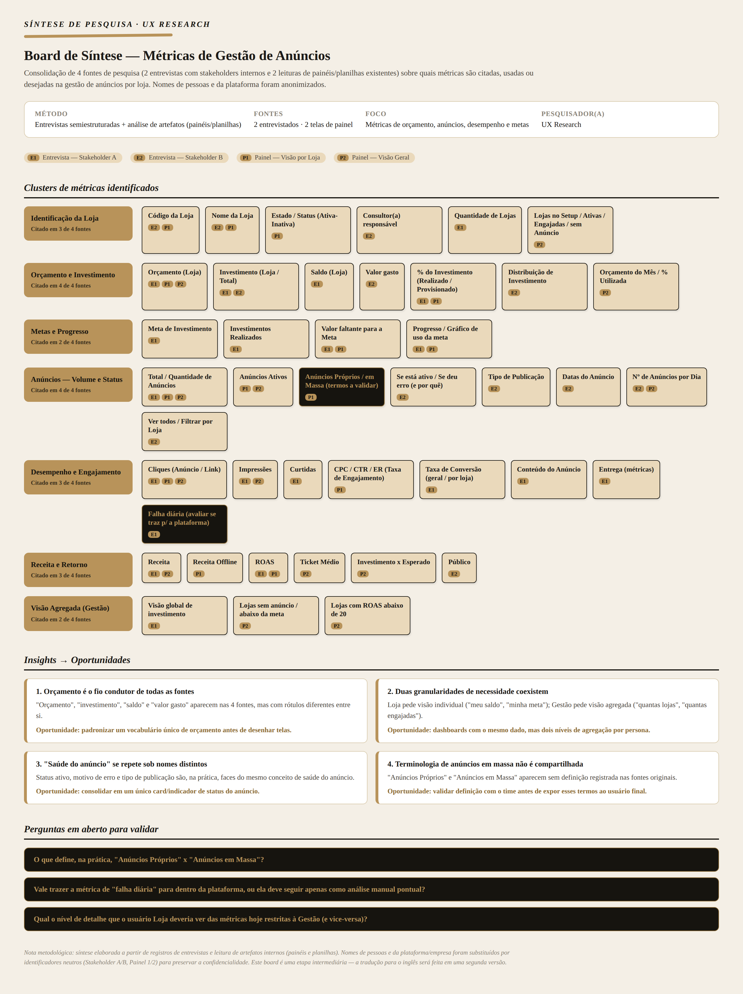Board de síntese de pesquisa — clusters de métricas identificados a partir de 2 entrevistas e 2 painéis (Identificação da Loja, Orçamento e Investimento, Metas e Progresso, Anúncios, Desempenho e Engajamento, Receita e Retorno, Visão Agregada), com 4 insights transformados em oportunidades e 3 perguntas em aberto para validar