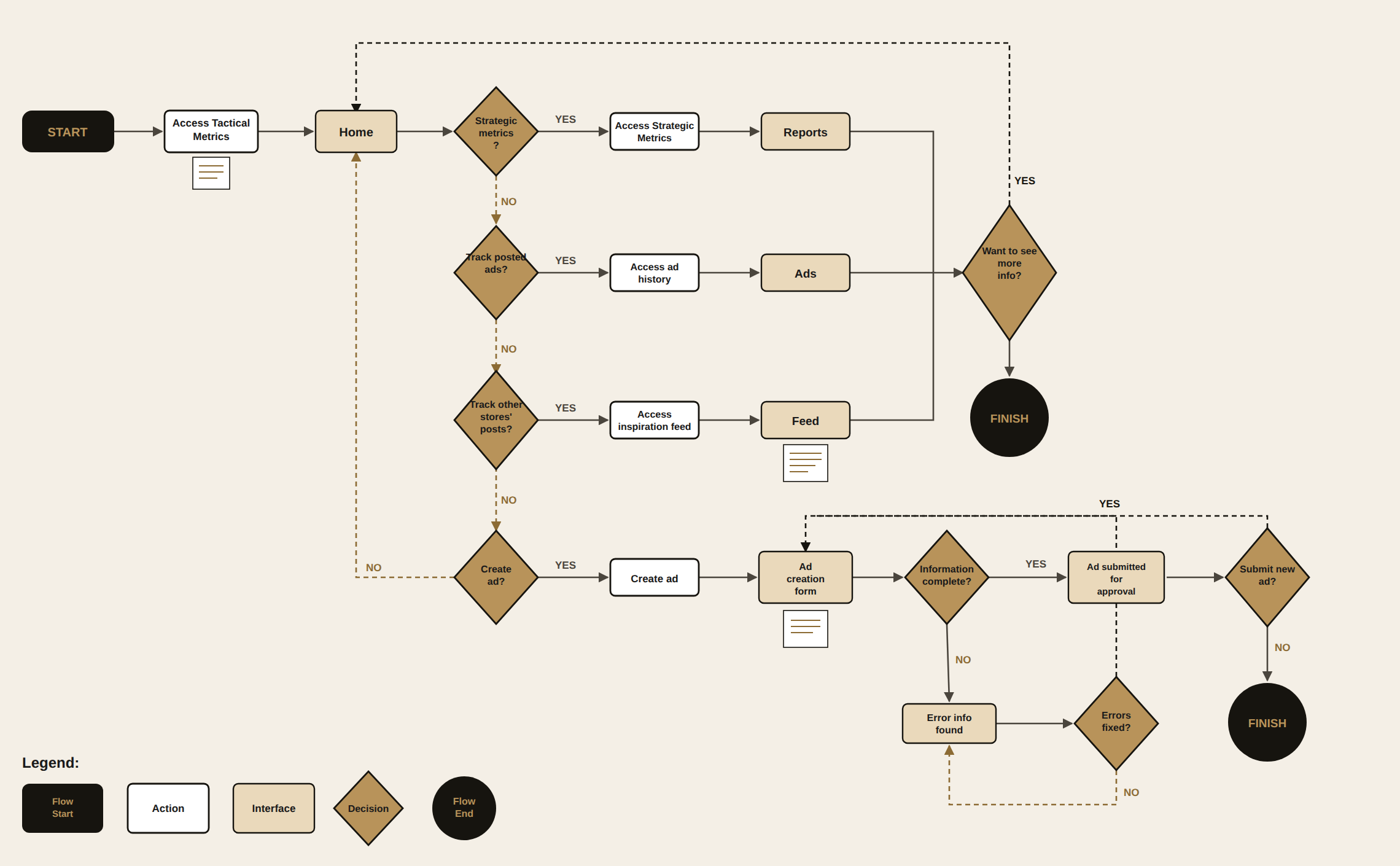 Marketing Home flowchart — from Home, decisions about tracking strategic metrics, posted ads, or other stores' posts lead to Reports, Ads, or Feed; a separate branch for creating an ad, with a completeness check and an error-correction loop