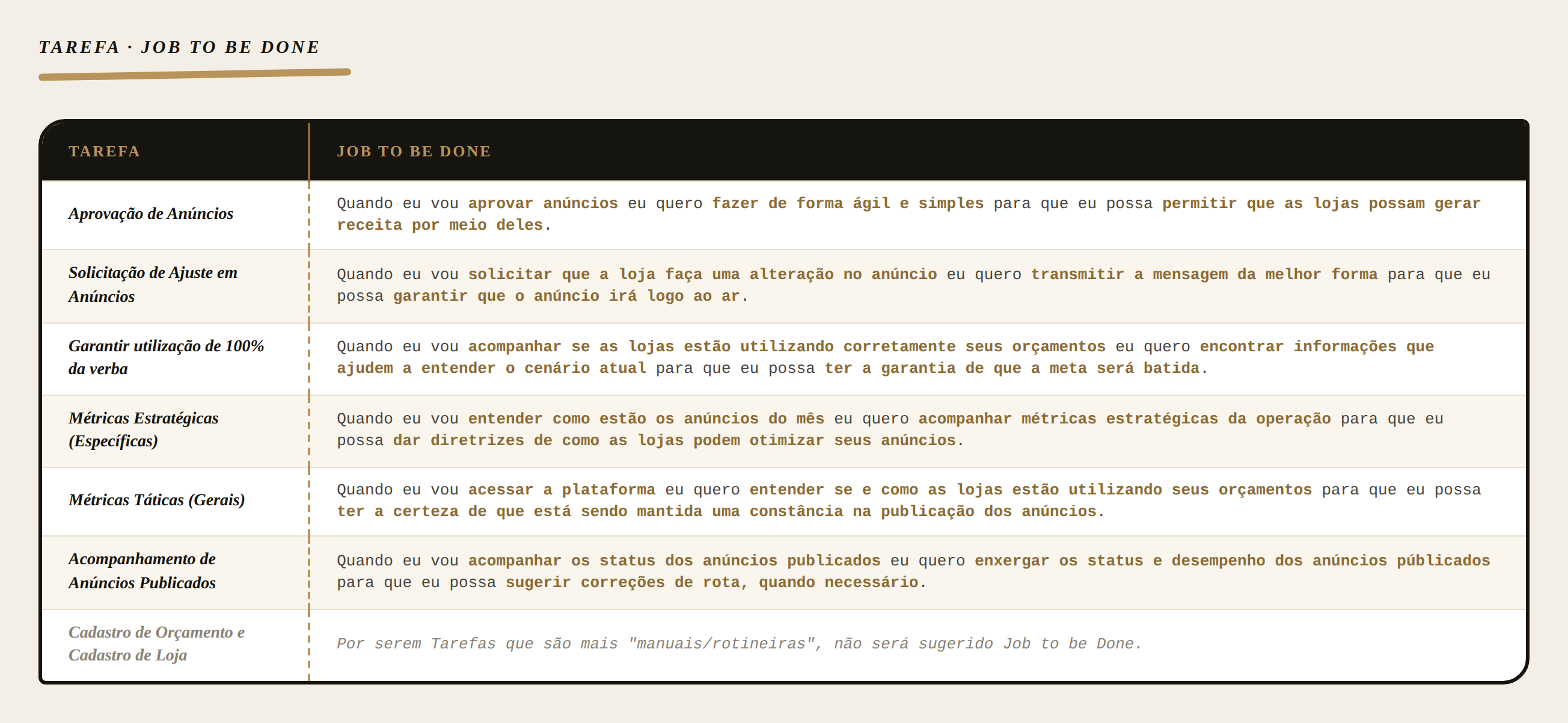 Tabela de Jobs to be Done do perfil Marketing — 7 tarefas (Aprovação de Anúncios, Solicitação de Ajuste, Garantir utilização de 100% da verba, Métricas Estratégicas, Métricas Táticas, Acompanhamento de Anúncios Publicados, Cadastro de Orçamento e Loja) traduzidas no formato quando/quero/para que