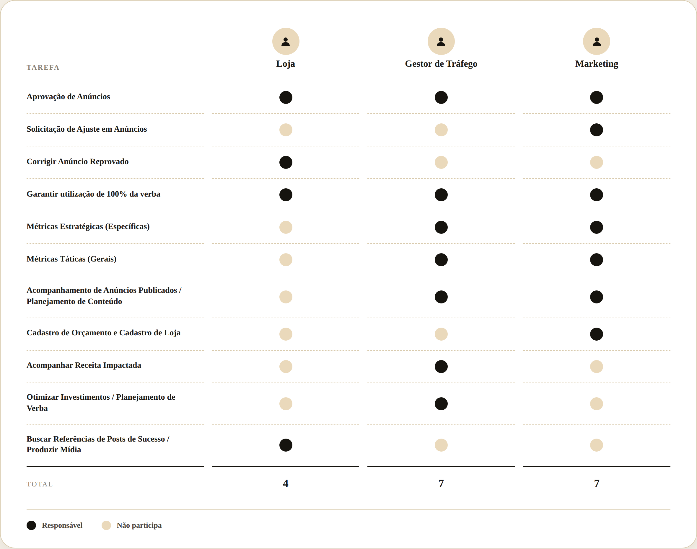 Matriz de responsabilidades — Loja, Gestor de Tráfego e Marketing cruzados com 11 tarefas (Aprovação de Anúncios, Solicitação de Ajuste, Corrigir Anúncio Reprovado, Garantir utilização de 100% da verba, Métricas Estratégicas, Métricas Táticas, Acompanhamento de Anúncios Publicados, Cadastro de Orçamento e Loja, Acompanhar Receita Impactada, Otimizar Investimentos, Buscar Referências de Posts de Sucesso), com totais de 4 (Loja), 7 (Gestor) e 7 (Marketing)