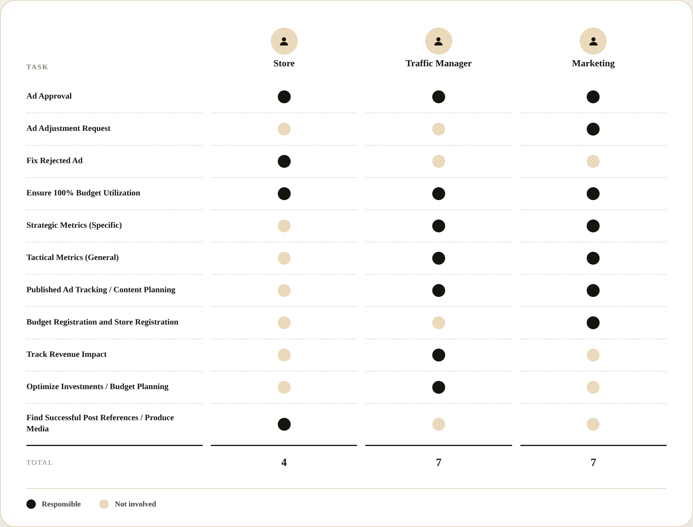 Responsibility matrix — Store, Traffic Manager, and Marketing crossed with 11 tasks (Ad Approval, Ad Adjustment Request, Fix Rejected Ad, Ensuring 100% Budget Utilization, Strategic Metrics, Tactical Metrics, Published Ad Tracking, Budget and Store Registration, Track Revenue Impacted, Optimize Investments, Search Successful Post References), with totals of 4 (Store), 7 (Manager), and 7 (Marketing)
