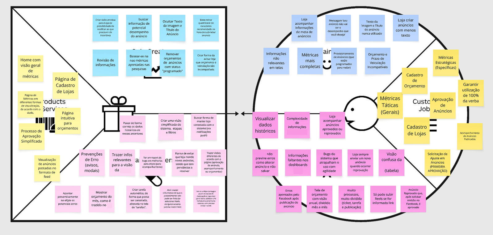 Value Proposition Canvas for the Marketing profile — pains, gains, and jobs on one side; products/services, gain creators, and pain relievers on the other