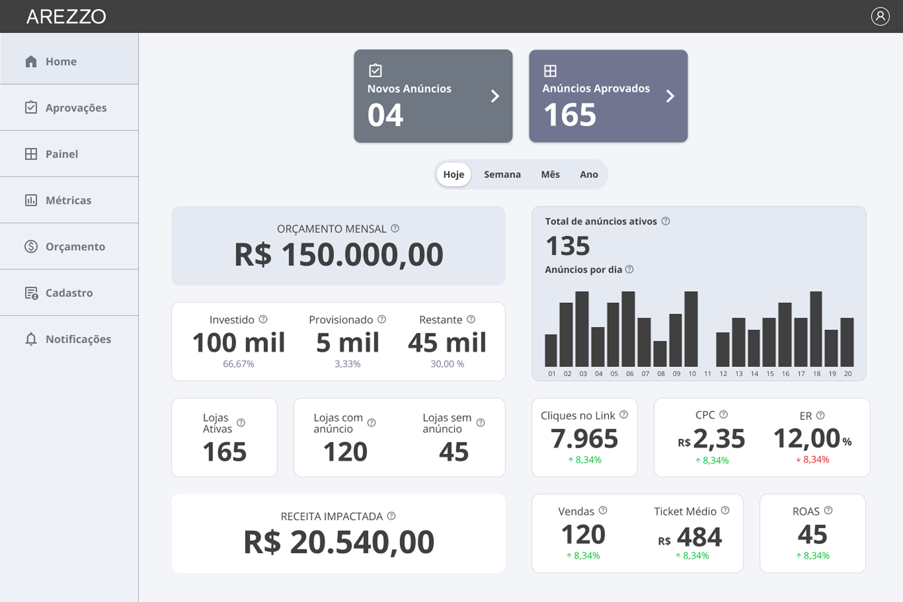 Home of the new app — New Ads, Approved Ads, Monthly Budget, Active Stores, and Revenue Impacted, with Arezzo branding