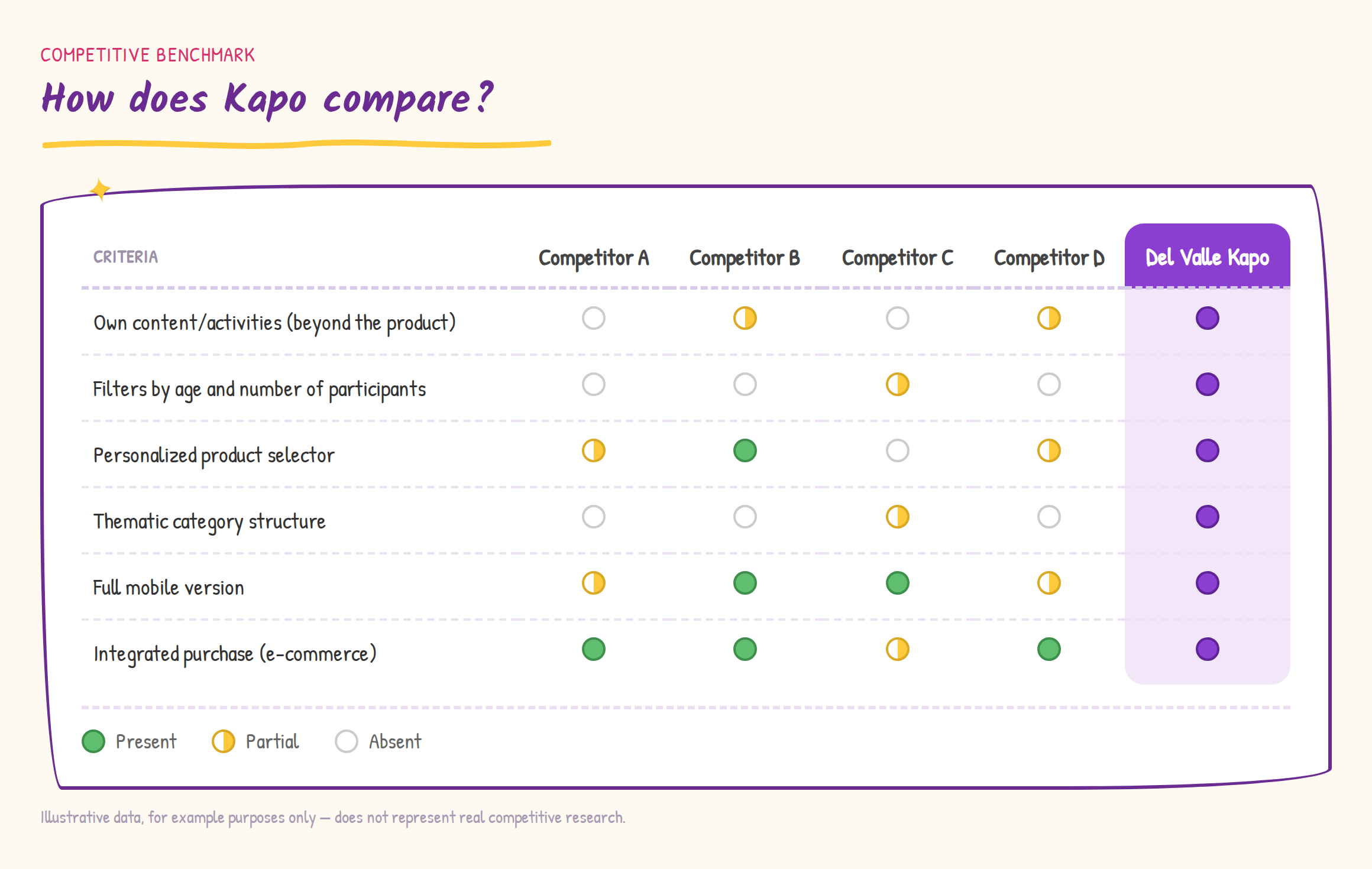 Illustrative competitive benchmark — Del Valle Kapo vs. 4 competitors across 6 criteria (own content, filters, personalized selector, thematic categories, mobile, e-commerce)