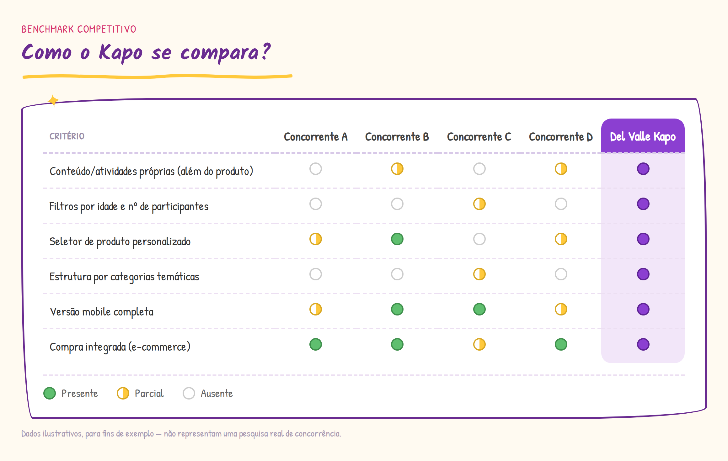 Benchmark competitivo ilustrativo — Del Valle Kapo vs. 4 concorrentes em 6 critérios (conteúdo próprio, filtros, seletor personalizado, categorias temáticas, mobile, e-commerce)