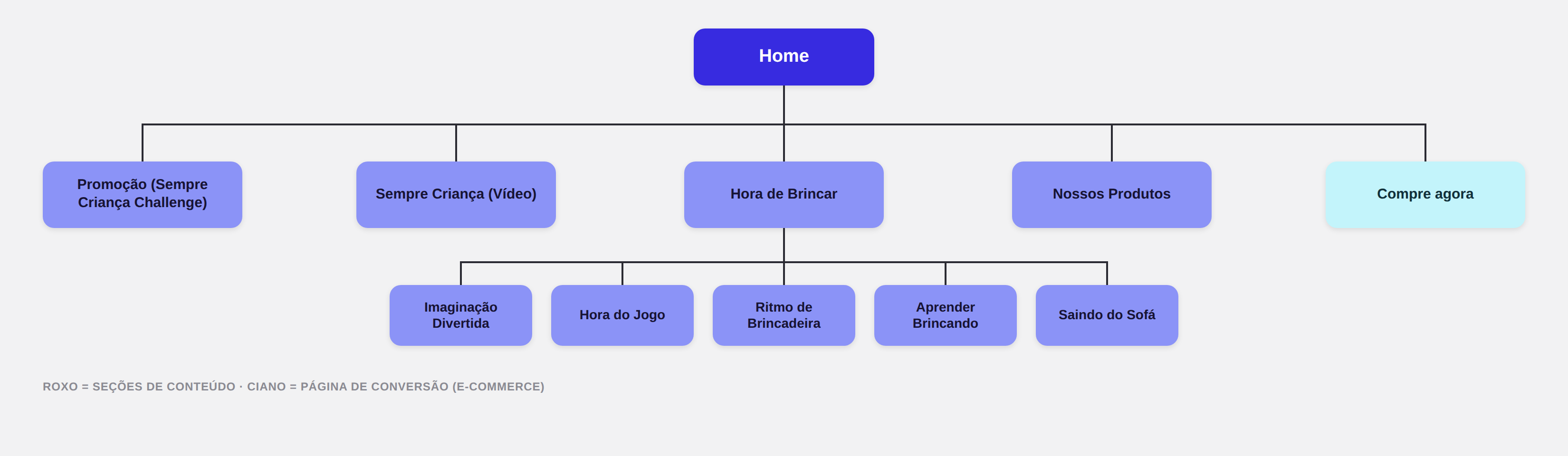 Redesign sitemap — Home branching into Promoção, Sempre Criança, Hora de Brincar (with its 5 thematic categories), Nossos Produtos, and Compre Agora