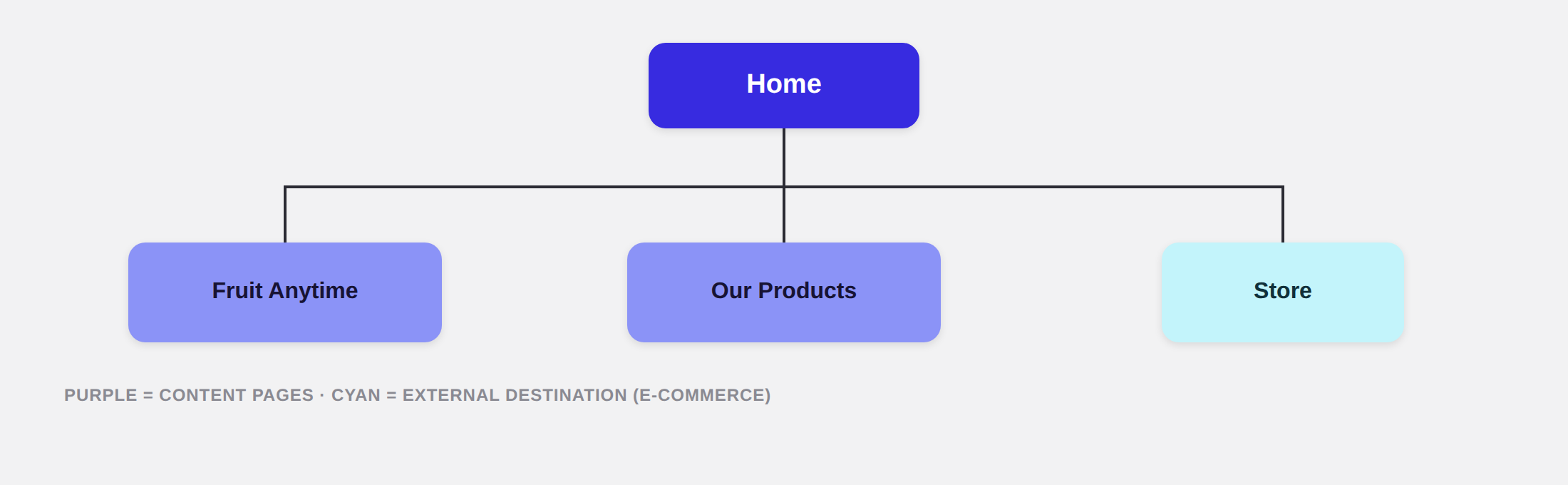Redesign sitemap — Home branching into Fruta toda hora and Nossos Produtos (content pages) and Loja (external e-commerce destination)