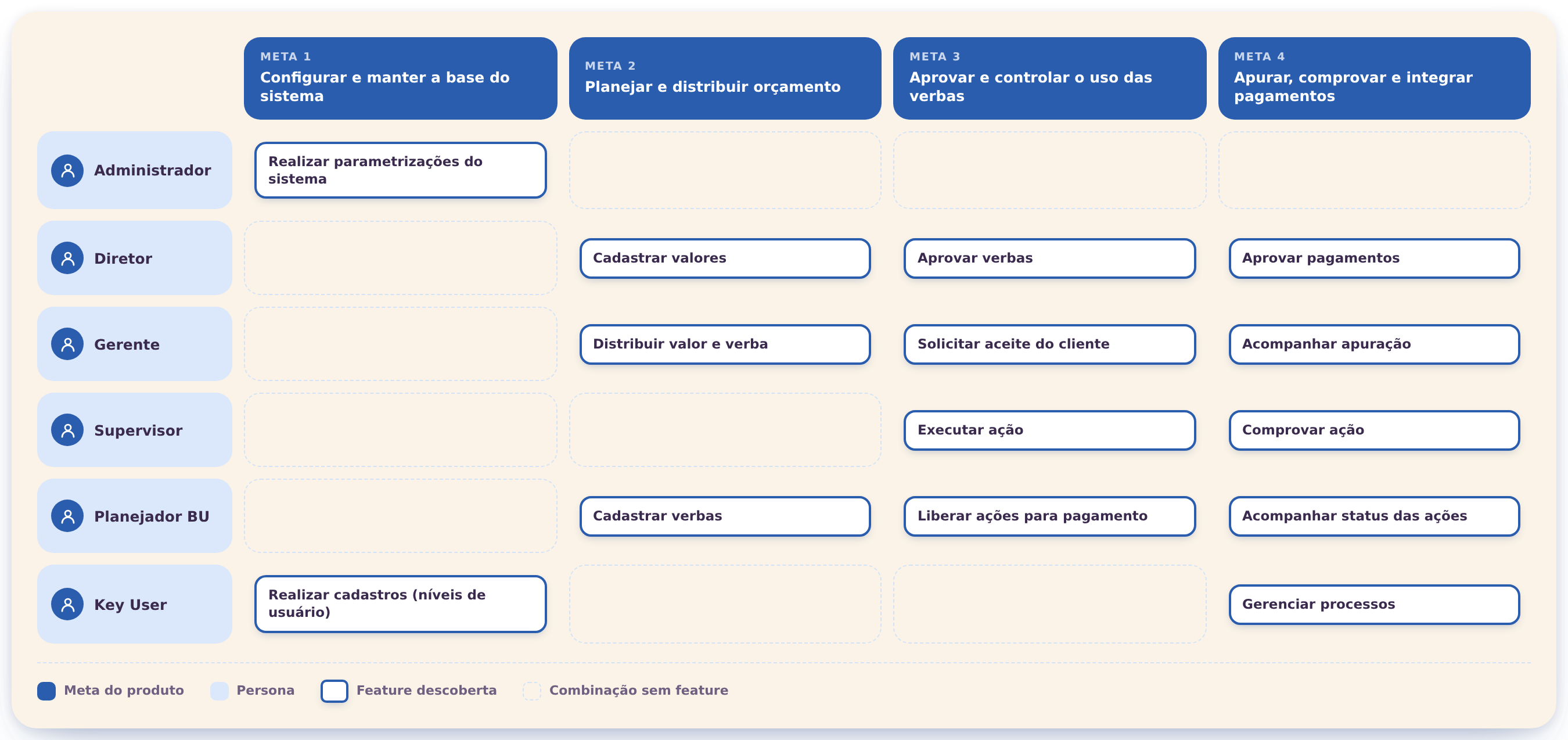Matriz de descoberta de features — 6 perfis (Administrador, Diretor, Gerente, Supervisor, Planejador BU, Key User) cruzados com 4 metas do produto (Configurar e manter a base do sistema, Planejar e distribuir orçamento, Aprovar e controlar o uso das verbas, Apurar/comprovar/integrar pagamentos), com as features descobertas em cada combinação