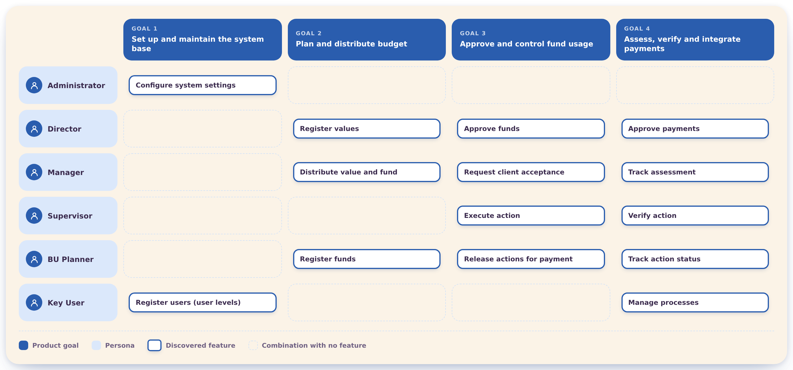 Feature discovery matrix — 6 profiles (Administrator, Director, Manager, Supervisor, BU Planner, Key User) crossed with 4 product goals (Set up and maintain the system base, Plan and distribute budget, Approve and control fund usage, Assess/verify/integrate payments), with the features discovered in each combination