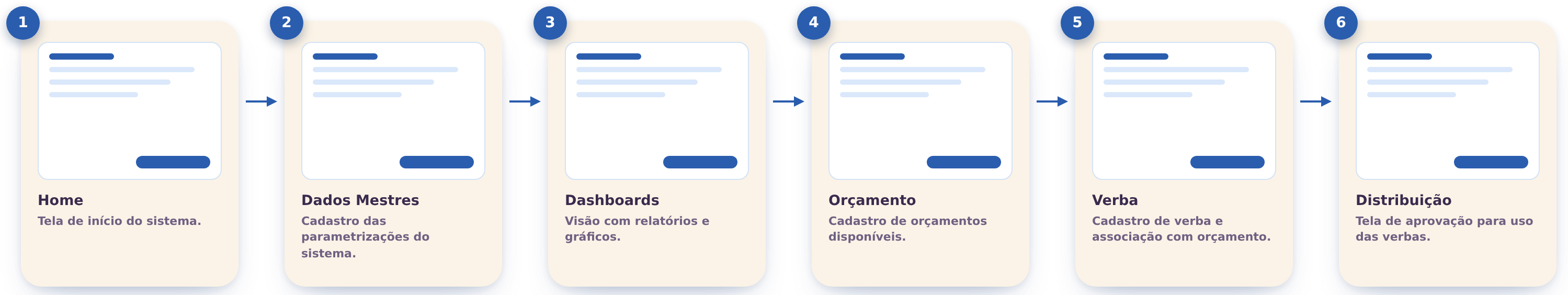 Fluxo de usuário em 6 etapas — Home, Dados Mestres, Dashboards, Orçamento, Verba e Distribuição
