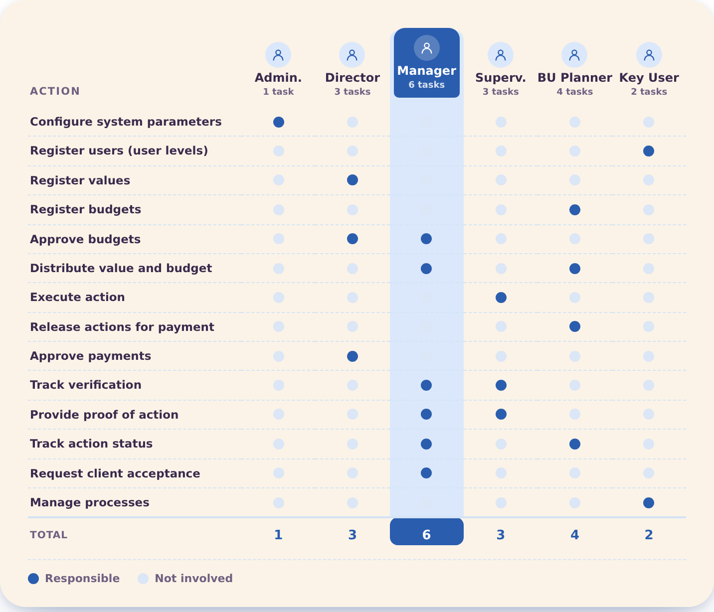 Responsibility matrix — 14 actions and 6 profiles (Administrator, Director, Manager, Supervisor, BU Planner, Key User), with the Manager concentrating 6 of the 14 actions mapped across the fund approval flow