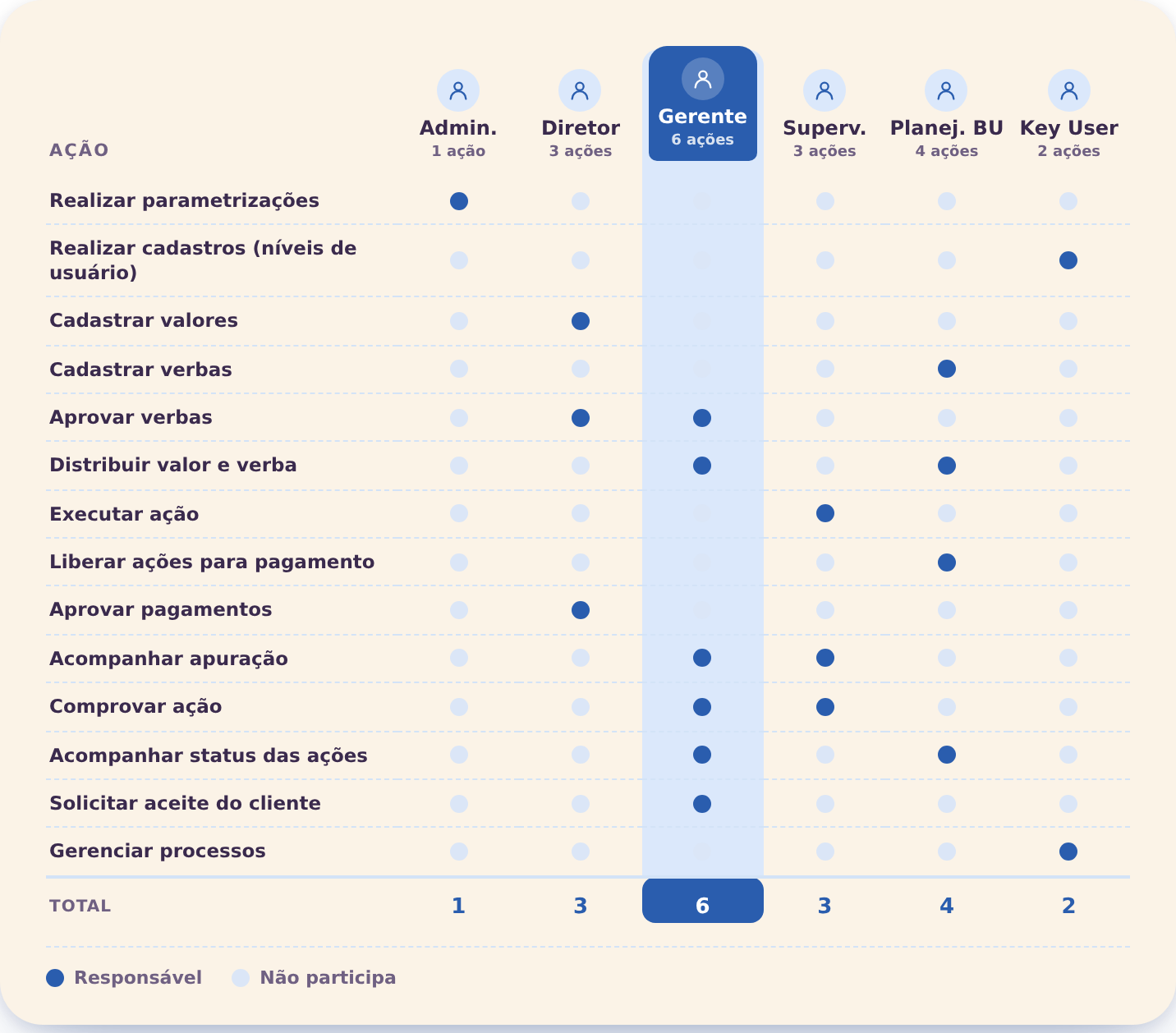 Matriz de responsabilidades — 14 ações e 6 perfis (Administrador, Diretor, Gerente, Supervisor, Planejador BU, Key User), com o Gerente concentrando 6 das 14 ações mapeadas no fluxo de aprovação de verbas